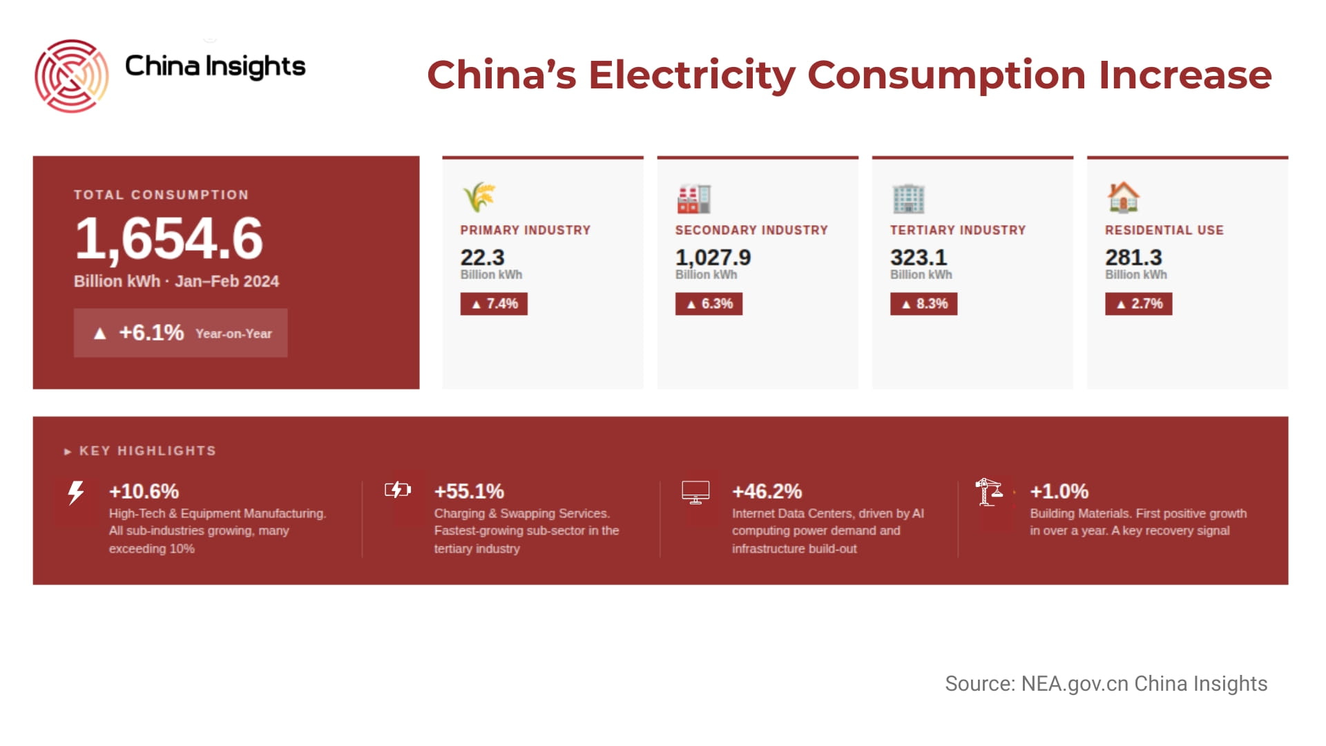 6.1% electricty increase (1)