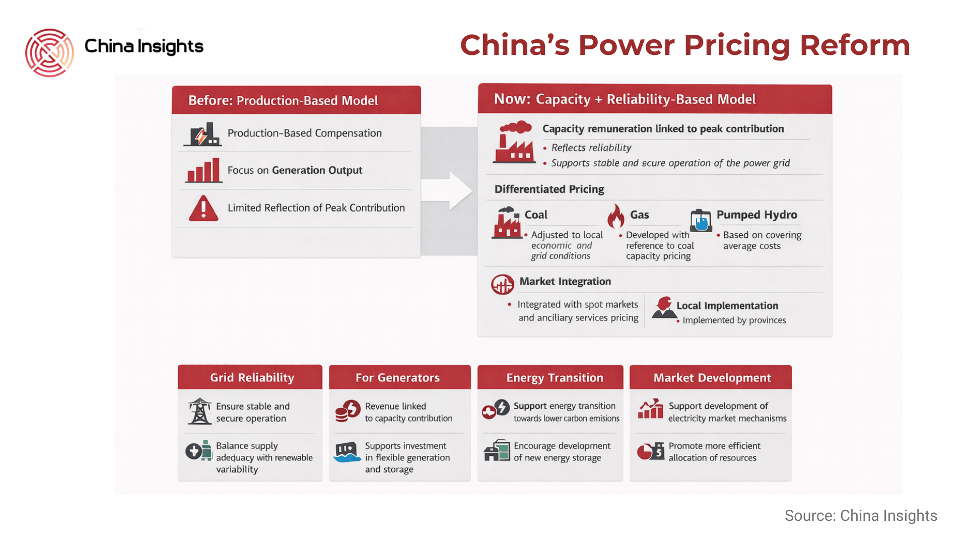 China Enhances Generation-Side Capacity Pricing Mechanism to Support a Stable and Green Power Syste (1)