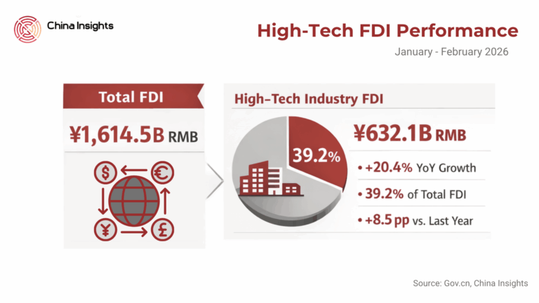 China’s High-Tech Sector Attracts Strong Foreign (1)