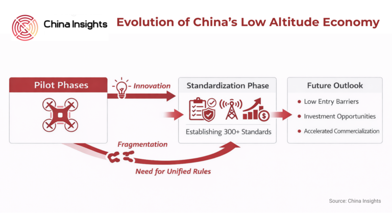 China’s Low-Altitude Economy Enters Standardization Phase with 2030 Roadmap