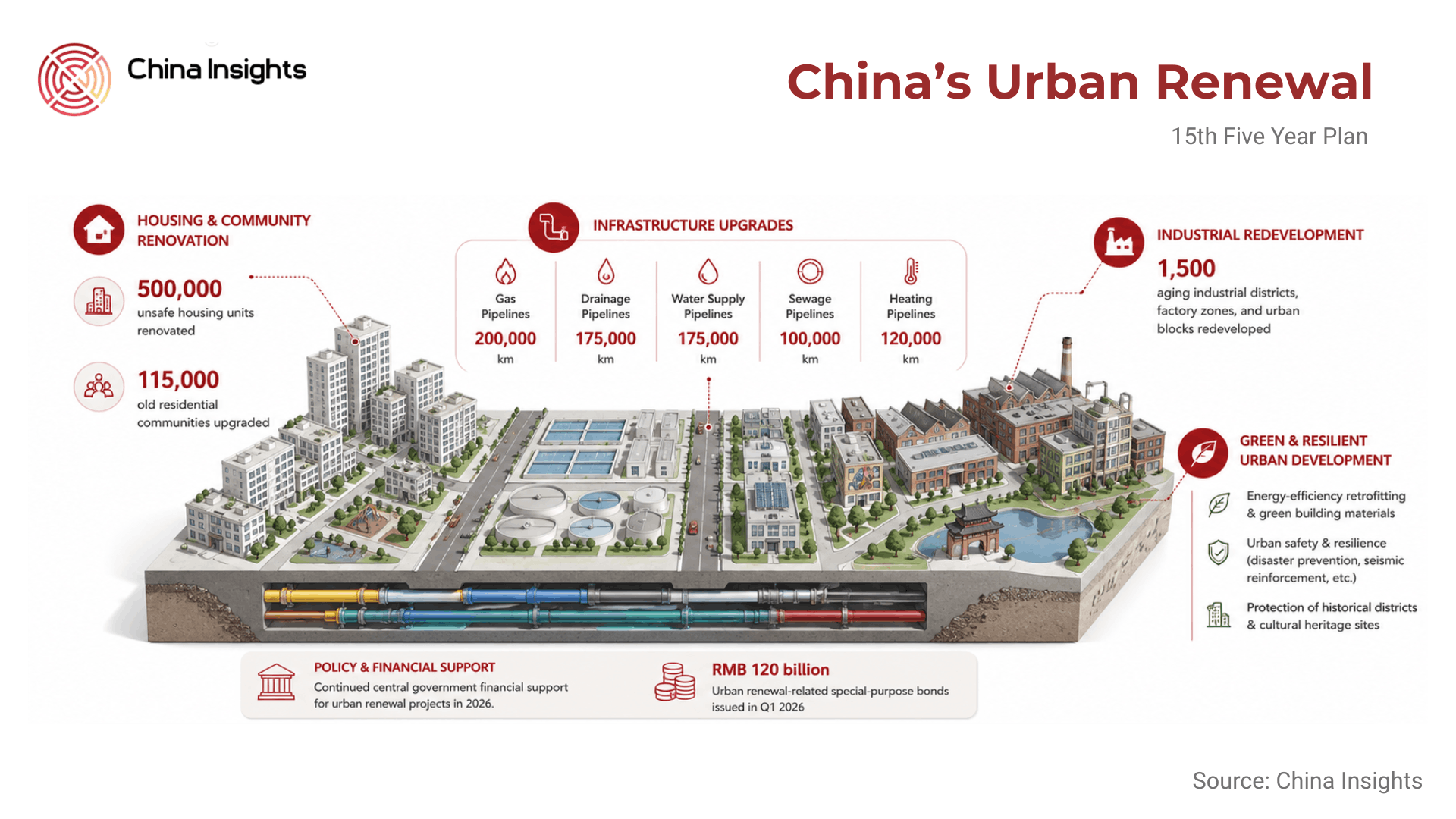 China Approves 15th Five-Year Urban Renewal Plan