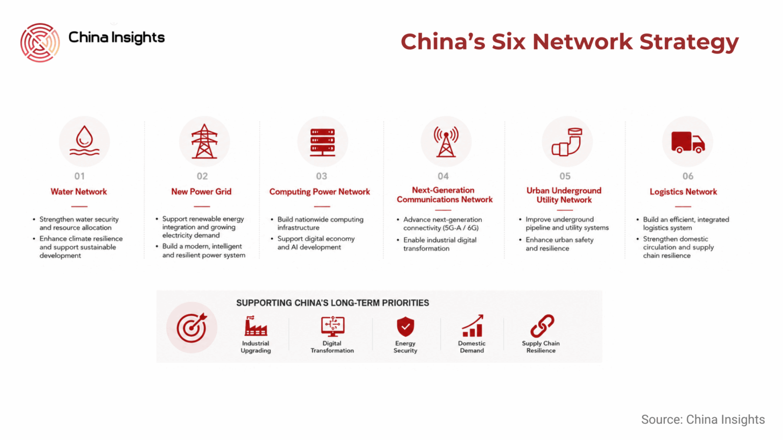 China’s “Six Networks” Strategy: A Multi-Trillion Yuan Infrastructure ...
