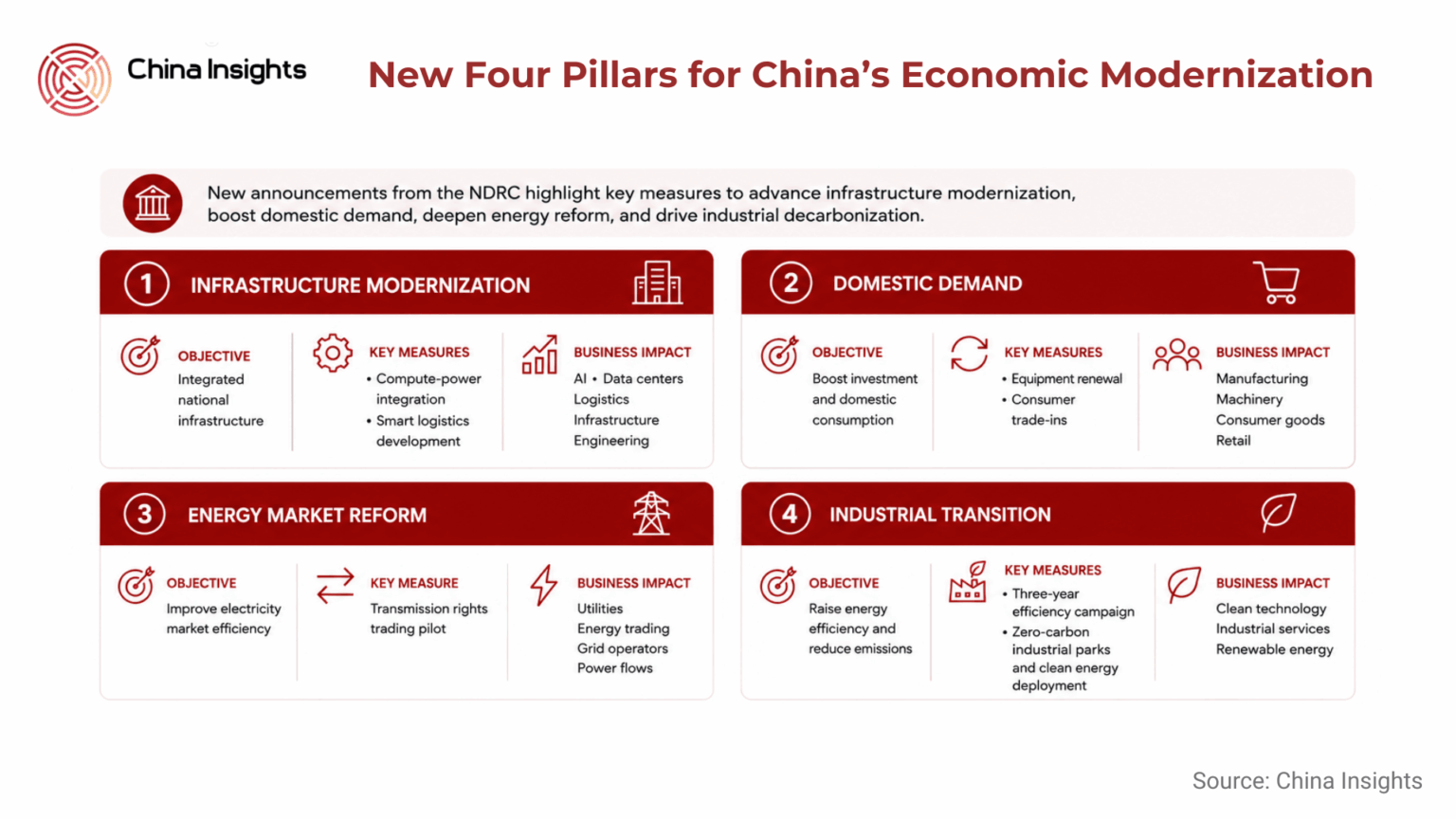 China Advances Infrastructure Development, Consumption Support, and ...