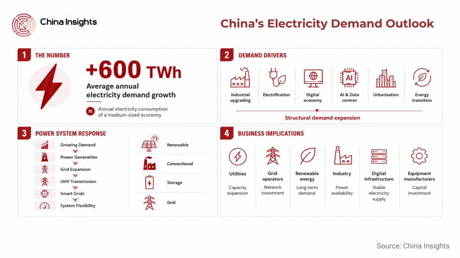 China’s Electricity Demand Outlook: Annual Power Consumption Growth ...