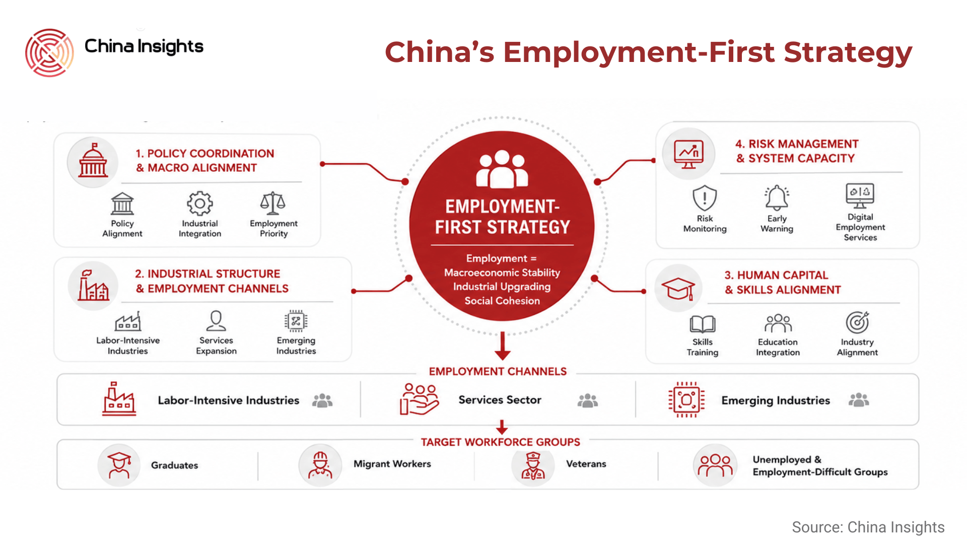 China’s Employment-First Strategy under the 15th Five-Year Plan